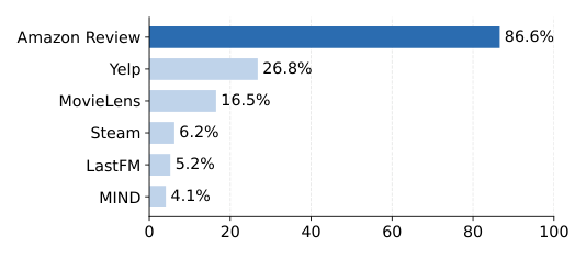 Figure 1: 被调研生成式推荐论文中各 SR benchmark 的使用比例。Amazon Review 占 86.6%,Yelp 26.8%,MovieLens 16.5%,Steam 6.2%,LastFM 5.2%,MIND 4.1%