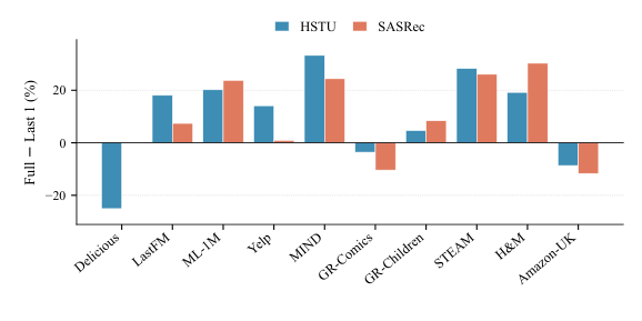 Figure 2: SASRec / HSTU 的 Full-history 与 LAST-1 之间的相对性能差距。MovieLens-1M 与 MIND 上的 gap 远大于其他数据集,表明这两个 benchmark 真正依赖长程用户历史