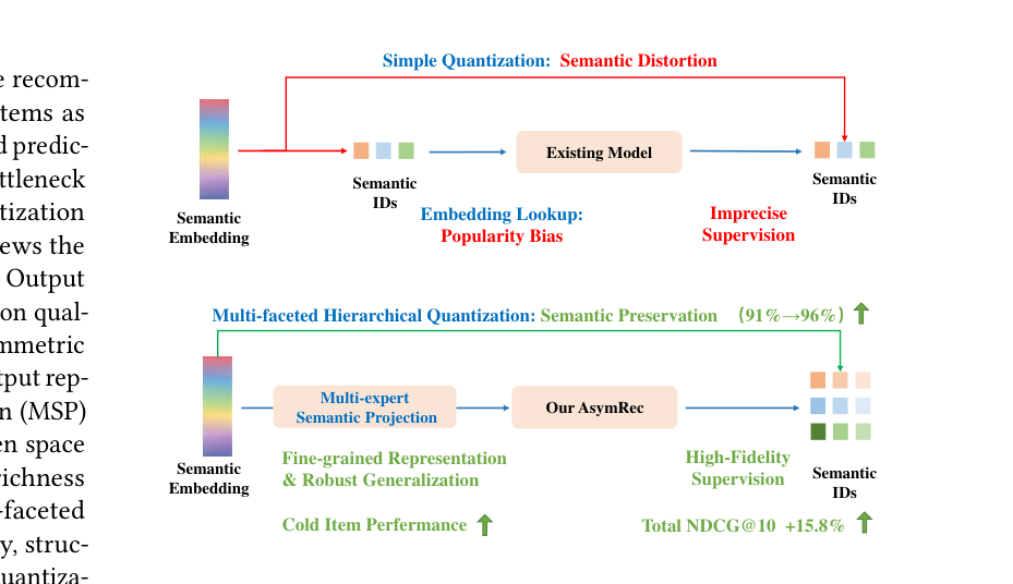 Figure 1: 上半部分展示传统对称量化导致 semantic distortion / popularity bias / imprecise supervision;下半部分展示 AsymRec 的多视角层次量化将语义保持率从 91% 提升到 96%,并在冷启动与总 NDCG@10 上同时获益