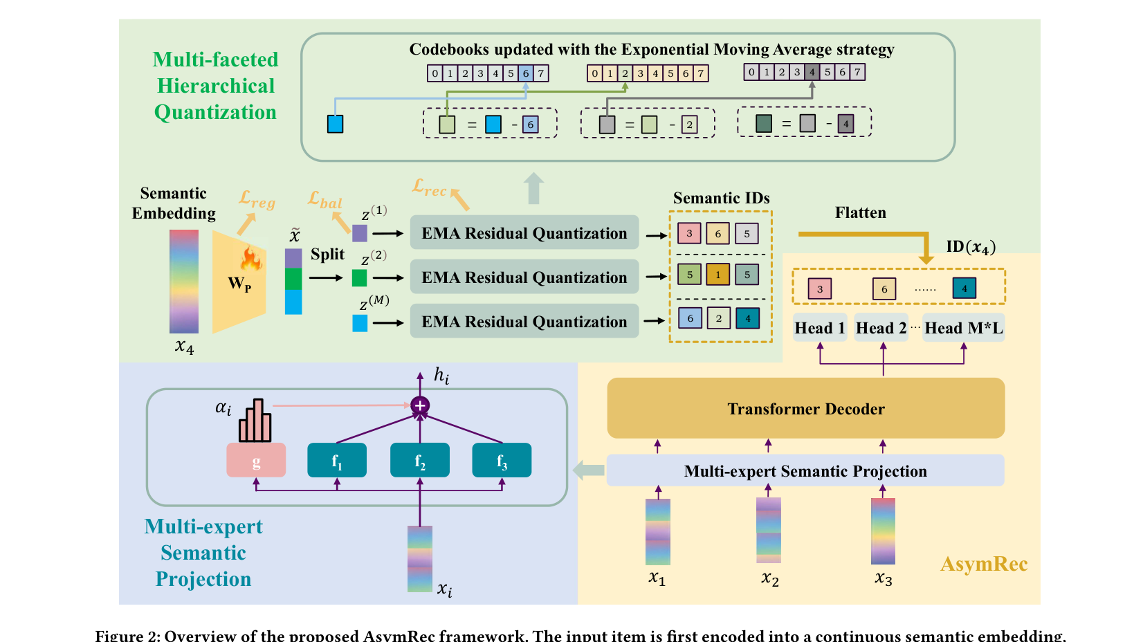 Figure 2: AsymRec 总体框架。输入物品先编码为连续语义嵌入,由 Multi-expert Semantic Projection 模块产出细粒度表示,送入 Transformer Decoder 预测由 Multi-faceted Hierarchical Quantization 生成的 SID。MHQ 将每个 embedding 投影到多个子空间,子空间内做 EMA 残差量化,输出层次化的 multi-facet 离散标签作为高保真监督