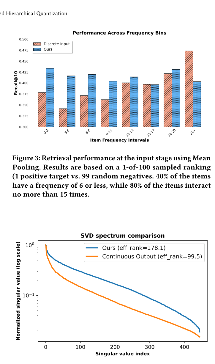 Figure 3: 输入端 Mean Pooling 下的检索表现(1 阳性 vs 99 随机负例,Recall@10)。Discrete Input baseline 在最高频段表现最好但在低频段塌陷;AsymRec 在中低频段优势明显,跨频次分布更均衡。40% 物品频次 ≤ 6,80% 物品交互 ≤ 15 次