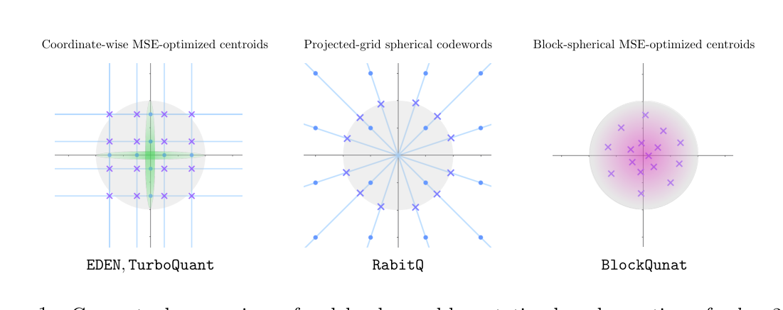 Figure 1: 三种 rotation-based 量化器码本的二维投影对比。左:EDEN/TurboQuant 用 coordinate-wise MSE-optimized scalar centroid 的笛卡尔积,码字分布偏离单位圆。中:RabitQ 用 $3 \times 3$ grid 投影到球面,码字均匀分布在球面上但方向固定。右:BlockQuant ($p=2$) 直接在二维块分布上优化 $2^{bp}=16$ 个 centroid,分布带状贴合球面密度。