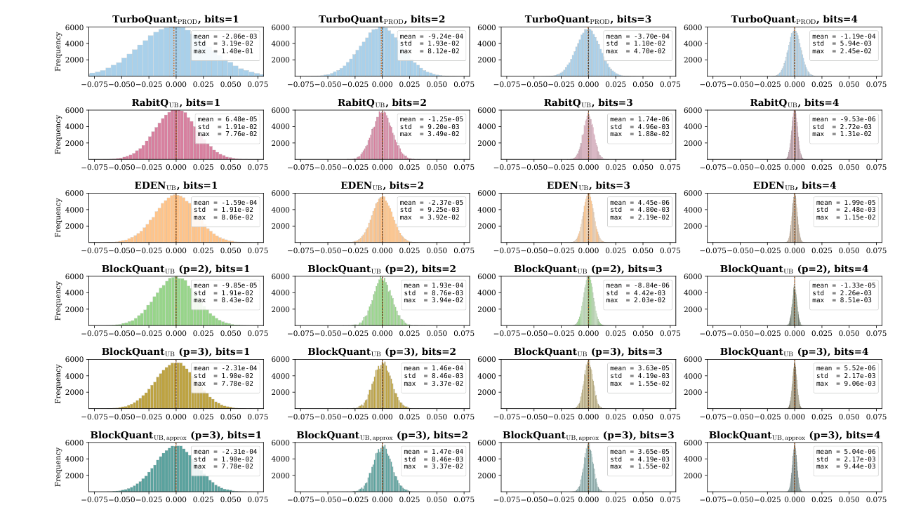 Figure 3: 内积估计误差分布。所有 UB 类方法(包括 BlockQuant_UB)均居中于 0(empirically unbiased),BlockQuant_UB 的分布更集中。