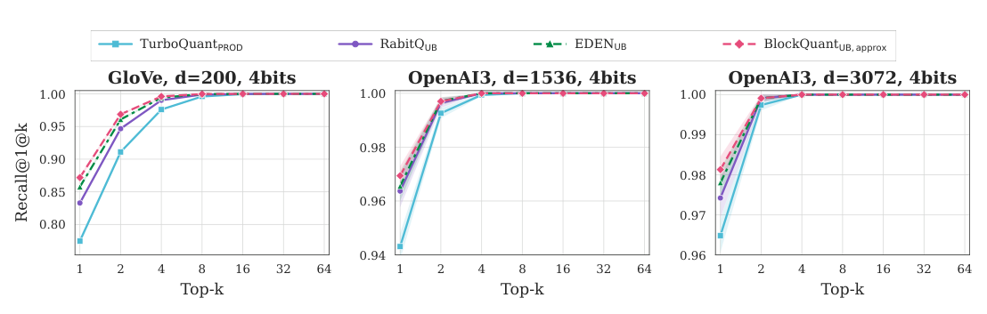 Figure 4: 4-bit 下 Recall@1@k 对比,BlockQuant_UB(approx) 在所有三个数据集低-k 区间 (k=1,2) 召回最高。