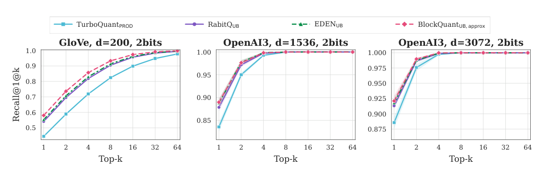 Figure 5: 2-bit 下 Recall@1@k 对比,BlockQuant_UB(approx) 在低-bit/低-k 区间优势更显著,特别是 GloVe 上从 0.55 提升到 0.7+。