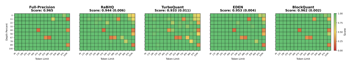 Figure 6: Llama-3.1-8B-Instruct 在 Needle-In-A-Haystack 基准上的 score heatmap。Full-Precision 0.965,BlockQuant 0.962±0.002,EDEN 0.953±0.004,RabitQ 0.944±0.006,TurboQuant 0.933±0.011。BlockQuant 是最接近 full cache 的量化方法。