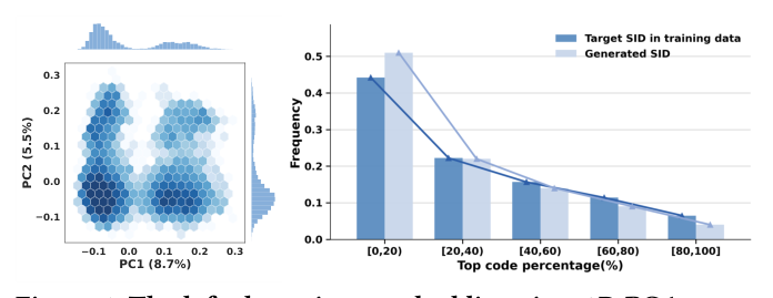 Figure 1: 左图为 item embedding 在二维 PCA 空间中的分布——致密簇与稀疏区共存;右图统计了 SID 训练数据与生成数据的 top code 占比,少数 codeword 既被训练数据严重偏向,又在生成端被进一步放大