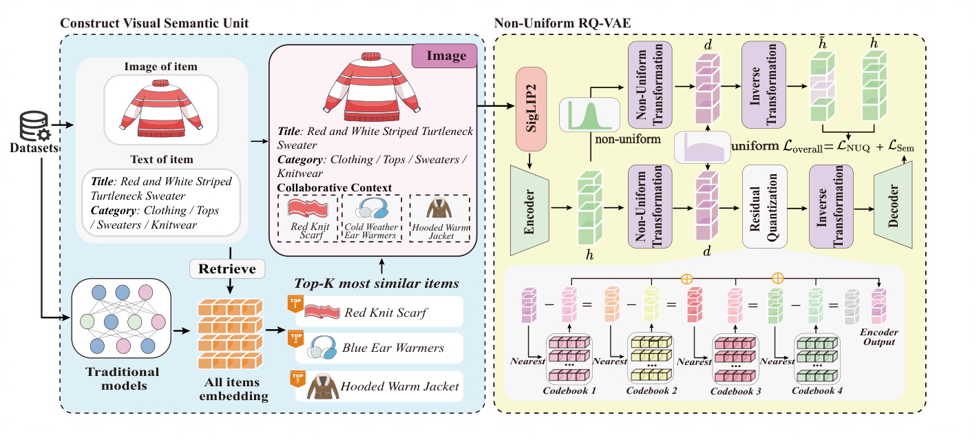 Figure 2: CARD 框架。左半部分构造视觉语义单元(Visual Semantic Unit),右半部分用 SigLIP2 编码后送入 NU-RQ-VAE 完成非均匀残差量化,得到下游生成式推荐使用的 SID