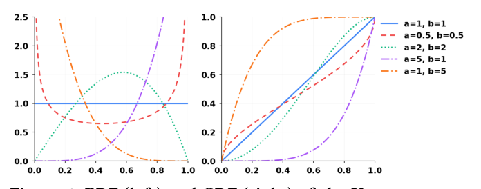Figure 4: Kumaraswamy 分布的 PDF(左)与 CDF(右),不同 $(a, b)$ 给出多种弯曲形态