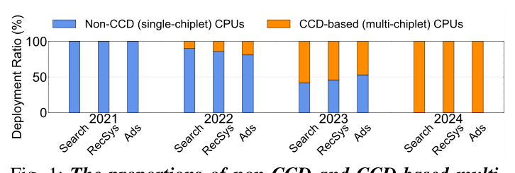 Figure 1: 2021–2024 年 RedNote 服务上非 CCD(single-chiplet)与 CCD-based(multi-chiplet)CPU 的部署比例:到 2024 年 CCD-based CPU 已几乎完全替代旧式单片 CPU。