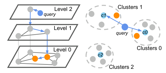 Figure 2: HNSW 与 IVF 的结构与搜索过程示意。HNSW 从 Level 2 顶层入口点贪心下降至 Level 0 进行 best-first 搜索;IVF 先到聚类中心选 nprobe 个最近簇,再扫描对应倒排链。
