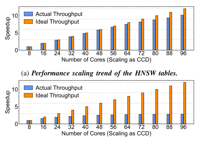 Figure 3: 单 chiplet CPU 与 CCD-based 多 chiplet CPU 对比。前者所有核共享一个全局 L3;后者每个 CCD 内核共享本地 L3(只对本 CCD 核低延迟可见),多 CCD 通过 Infinity Fabric 互联。