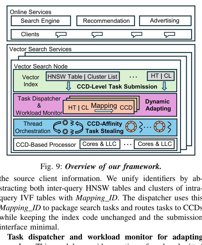 Figure 9: 系统总览。Online Services(Search / Recommendation / Advertising)的 Clients 把请求送入 Vector Search Services;Vector Search Node 内包含 Vector Index(HNSW Table / Cluster List)、Task Dispatcher & Workload Monitor、Thread Orchestration(CCD-Affinity Task Stealing)三层;底层是 CCD-Based Processor 的多个 Cores & LLC。