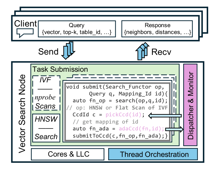 Figure 10: CCD-level task submission 工作流。Client 发送 {vector, top-k, table_id, ...};Vector Search Node 内 submit(Search_Functor op, Query q, Mapping_Id id) 执行 op = search(op,q,id)、auto c = pickCcd(id)、auto fn_ada = adaCcd(fn,id)、submitToCcd(c, fn_op, fn_ada),由 Dispatcher & Monitor 接管。