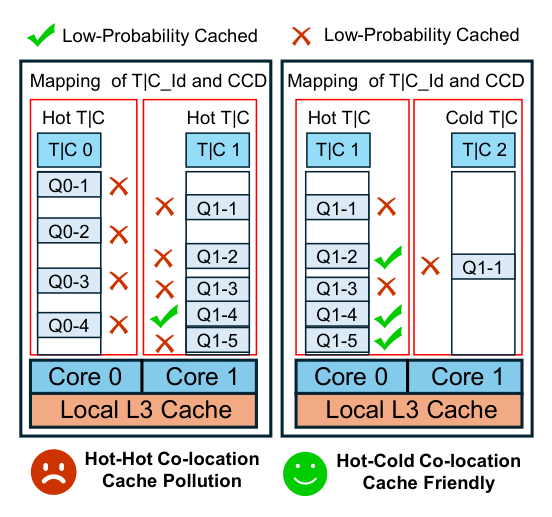 Figure 11: Hot-hot 与 hot-cold dispatch 的 cache affinity 对比。左:同 CCD 上放两张 hot 表(T|C 0 / T|C 1)→ 高重复访问、相互驱逐 → low cache hit;右:hot 与 cold 配对(T|C 0 hot / T|C 2 cold)→ cold 极少访问、不污染 → cache-friendly。