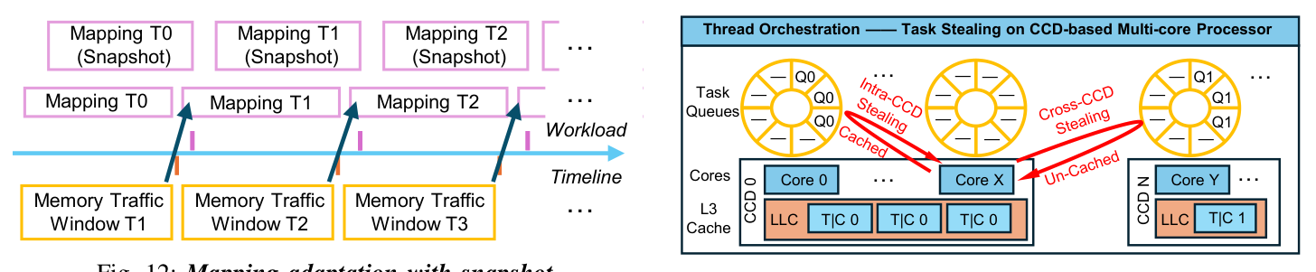 Figure 12: Mapping adaptation with snapshot. 沿 Workload Timeline 维护连续 Mapping T0, T1, T2 三份快照;Memory Traffic Window T1/T2/T3 不断输入,monitor 在后台据上一窗口流量构建 next-map,待新映射就绪后 atomically 替换 current snapshot,老映射仍服务在飞任务直至全部退役。