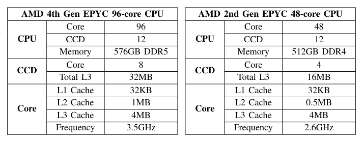 Figure 13: 在 CCD-based 多核处理器上 intra-CCD 与 cross-CCD steal 的 cache affinity 对比。同 CCD 的 LLC 已存表 0 / 表 1 工作集;Core X 从 Core 0(同 CCD)偷 Q0 → 数据已 cached;从 Core Y(异 CCD)偷 Q1 → 数据在 un-cached 状态需重 warm。