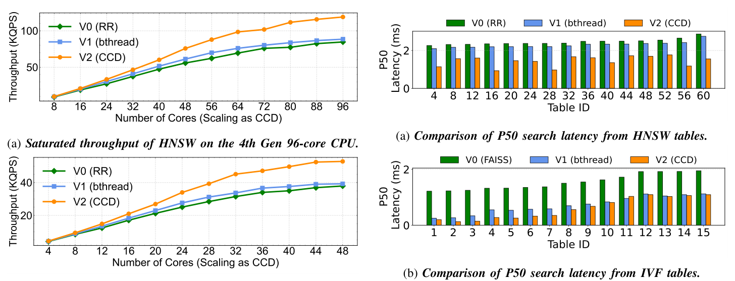 Figure 14: HNSW 的 saturated throughput 随 CCD 扩展曲线。(a) Genoa 96-core:V2 在 96 核达 100+ KQPS,V1 与 V0 在 90 KQPS 上下;(b) Rome 48-core:V2 在 48 核 50 KQPS,V1 与 V0 接近,约 30–35 KQPS。