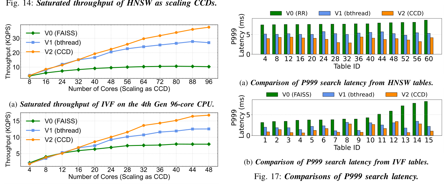Figure 15: IVF 的 saturated throughput 随 CCD 扩展曲线。(a) Genoa 96-core:V2 在 96 核 35 KQPS,V1 25 KQPS,V0(FAISS) 10 KQPS;(b) Rome 48-core:V2 在 48 核 ~15 KQPS,V1 12 KQPS,V0 约 5 KQPS。