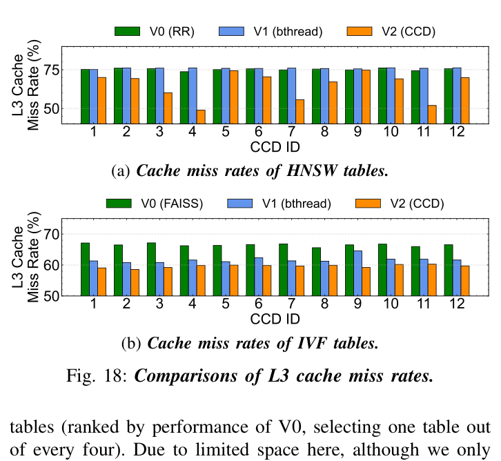 Figure 16: P50 search latency 对比(Genoa 96 核饱和负载)。(a) 60 张 HNSW 表抽 15 张展示,V2 P50 系数稳定低于 V1、V0;(b) 全部 15 张 IVF 表,V2 P50 普遍 < 1.5 ms,V0(FAISS) 多在 2 ms+。