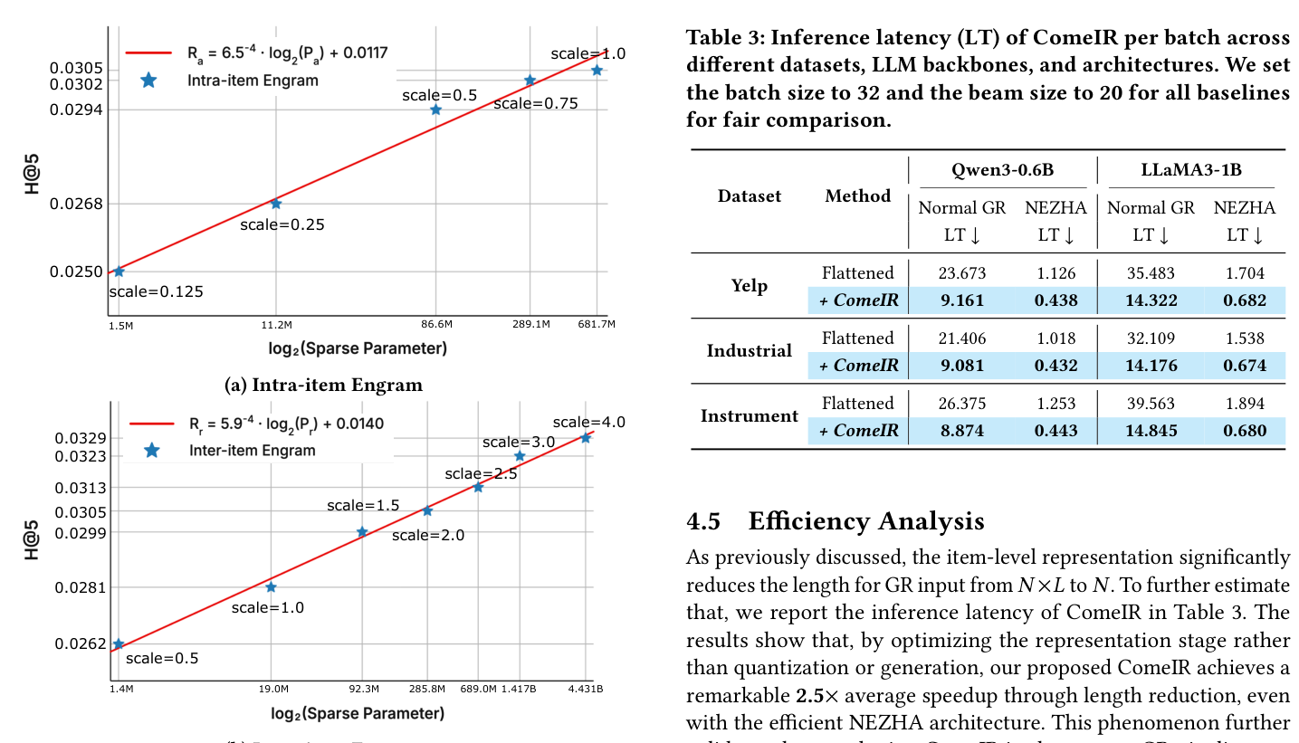 Figure 3: Scaling analysis of dual-level Engram memory on Yelp
