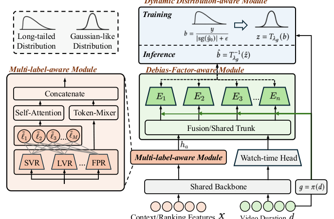 Figure 2: Overview of DADF — three complementary modules for second-stage multiplicative correction