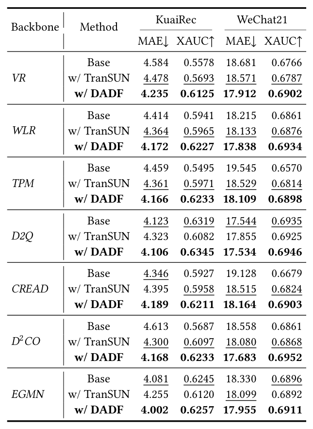 Table 1: Overall performance on KuaiRec and WeChat21 across 7 backbones (MAE↓ / XAUC↑)