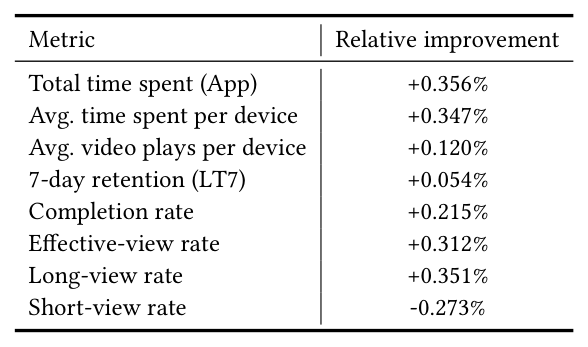 Table 2: Online A/B test lifts on Kwai (p<0.05 all metrics)
