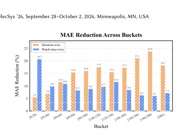 Figure 3: MAE reduction across duration / watch-time buckets