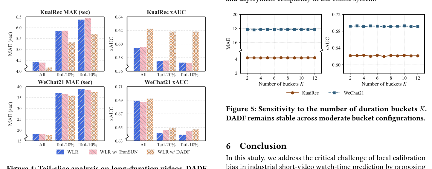 Figure 4: Tail-slice analysis on long-duration videos — DADF brings larger gains in sparse regions