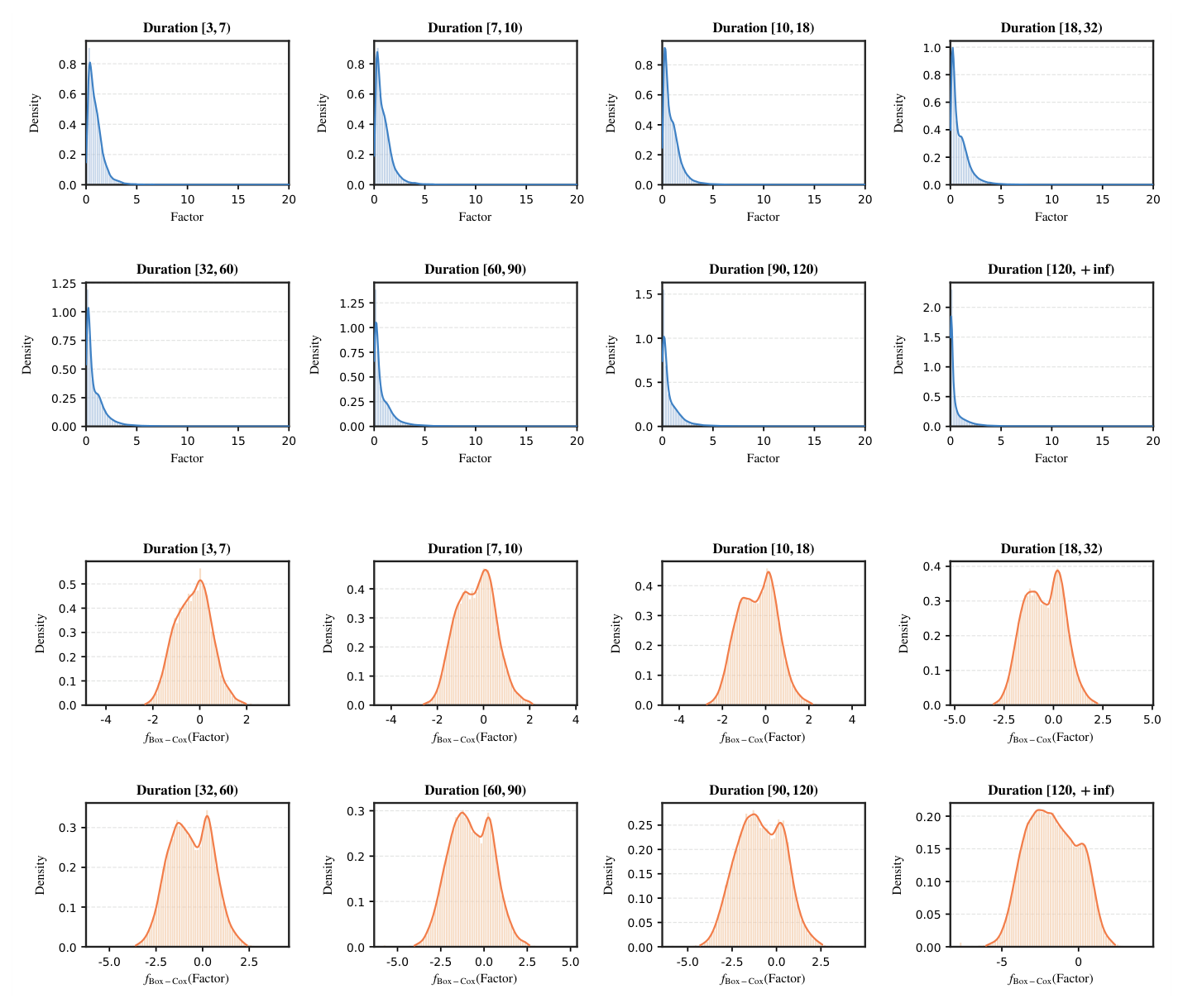 Figure 6: Raw multiplicative correction factor (top) vs Box-Cox transformed target (bottom) across duration buckets