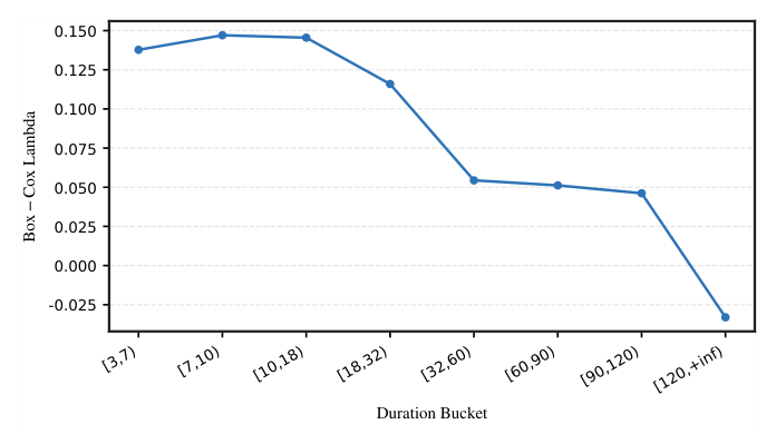 Figure 7: Learned group-specific Box-Cox transformation parameters across duration buckets