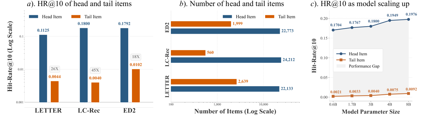 Fig. 1: HR@10 head/tail gap, recommendation list composition, and scaling tendency