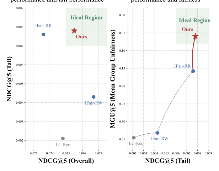 Fig. 2: Limitations of current popularity debiasing methods on GRs