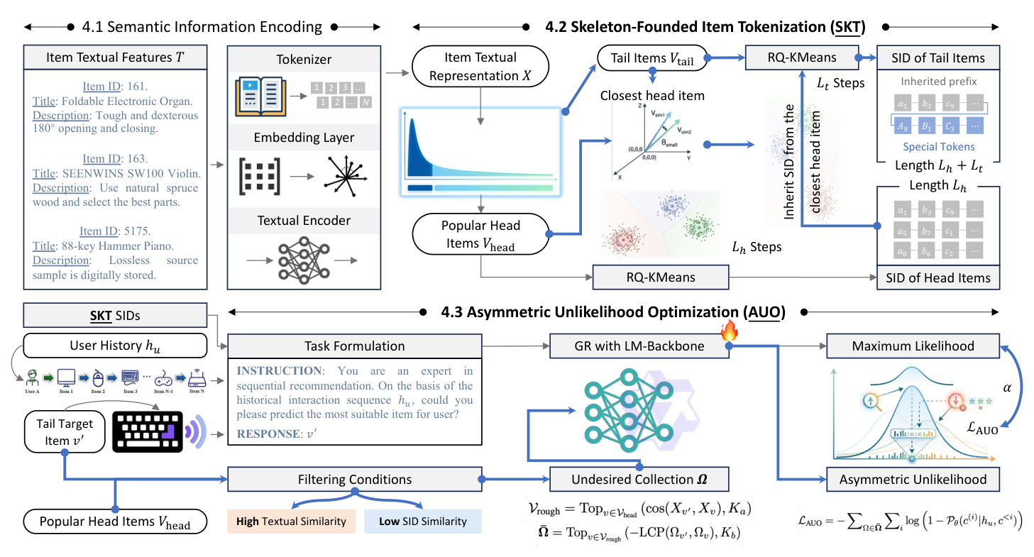 Fig. 3: Overview of the Ghost model. SKT assigns asymmetric SIDs to head and tail items; AUO trains the GR with MLE + asymmetric unlikelihood penalty.