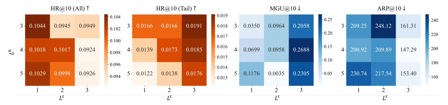Fig. 4: SID length heatmaps of Lh ∈ {3,4,5} × Lt ∈ {1,2,3}