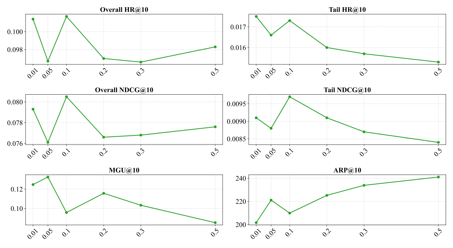 Fig. 6: Sensitivity to AUO weight α
