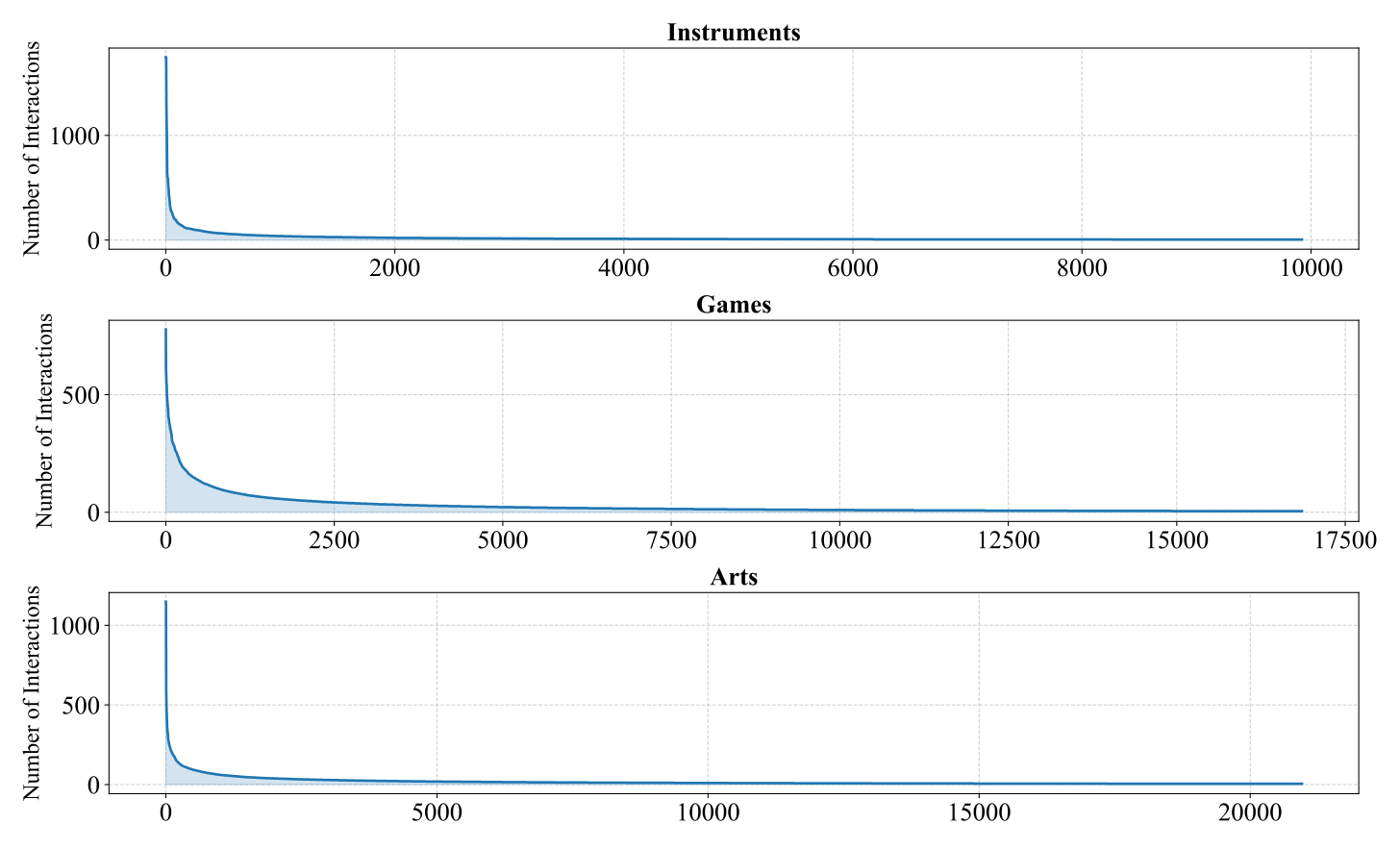 Fig. 8: Long tail distribution of item popularity for the three datasets