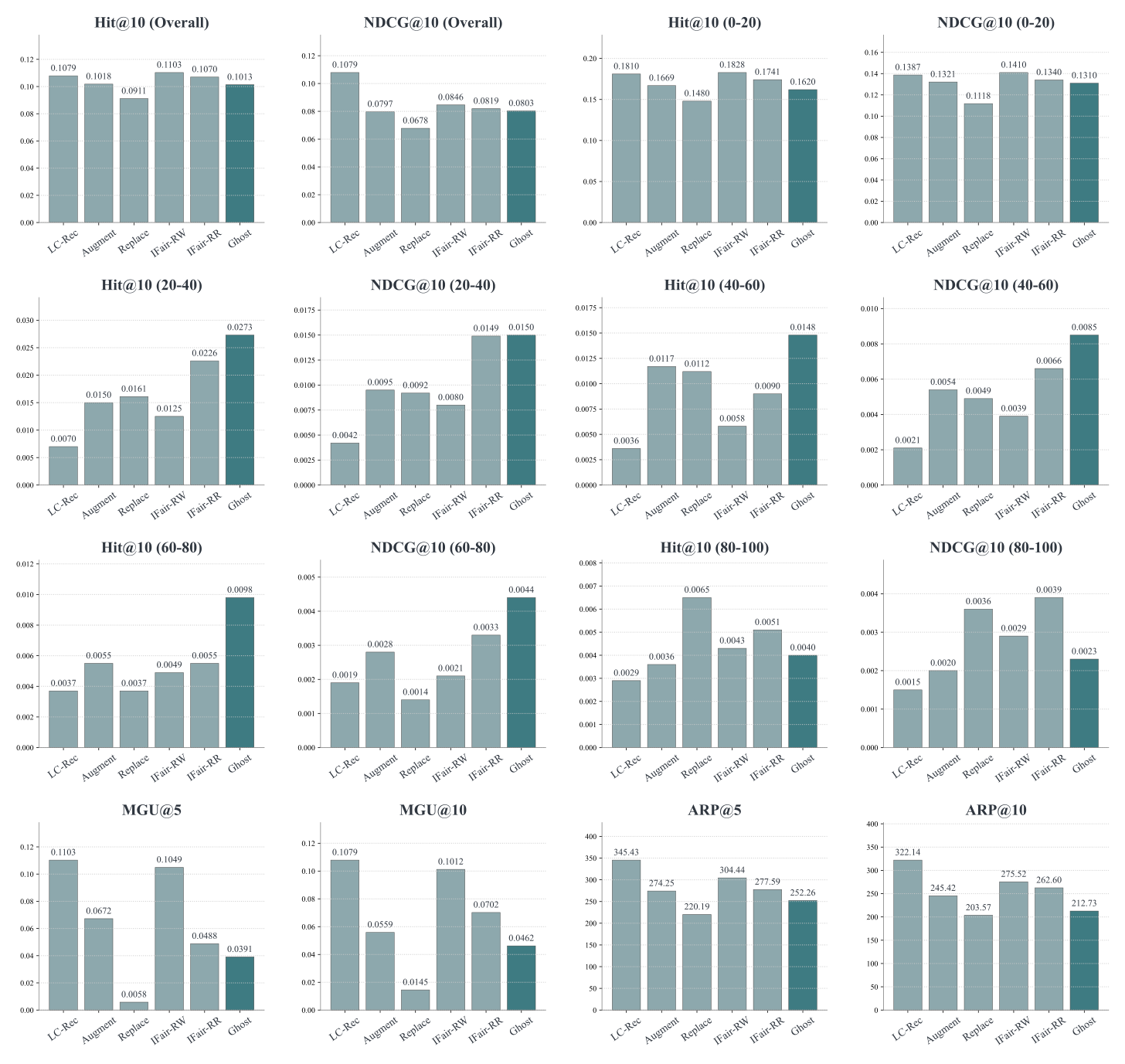 Fig. 10: Performance comparison of each equal-sized grouping on Ins