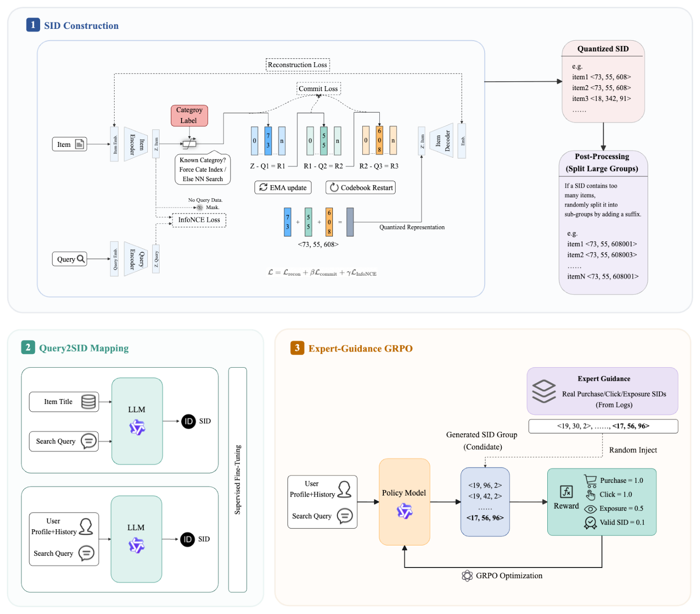 Figure 1: Architecture overview of our generative recall framework, showing the three-stage pipeline: (1) CQ-SID item encoding, (2) progressive query-to-SID learning, and (3) EG-GRPO ranking alignment.