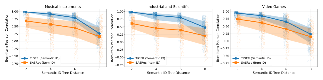 Figure 1: 自回归 SID 生成造成的三种表达力局限。(a) Decoding-as-tree-traversal;(b) Rank reversal 在 GR 中难以表达;(c) Forced transitivity 让 (Pokémon Scarlet, Pokémon Sun) 这类 tree-distance-2 的 item 被迫高度相关