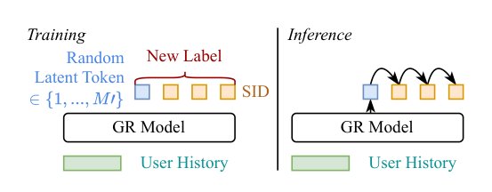 Figure 3: Latte 在训练时把随机采样的 latent token $\ell \in \{1, \ldots, M'\}$ 拼到目标 SID 之前;推理时模型先生成 $\ell$ 再生成 SID