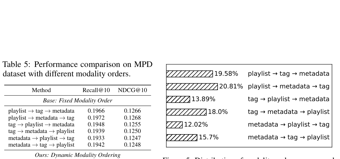 Figure 5: Latte 在 MPD 上自主生成的 latent token 分布——20.81% 选择 playlist→metadata→tag,19.58% 选择 playlist→tag→metadata,两种最频繁的选择都把 playlist 放在首位