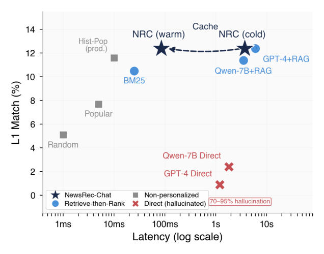Figure 2: Latency-quality trade-off。NewsRec-Chat 在 85ms warm-start / cold cache hit 内 (P95 150ms) 达到 L1 12.4%,与 GPT-4+RAG 性能相当但延迟低两个数量级;直接 LLM 方法(Qwen-7B Direct, GPT-4 Direct)有 70–95% 幻觉率。