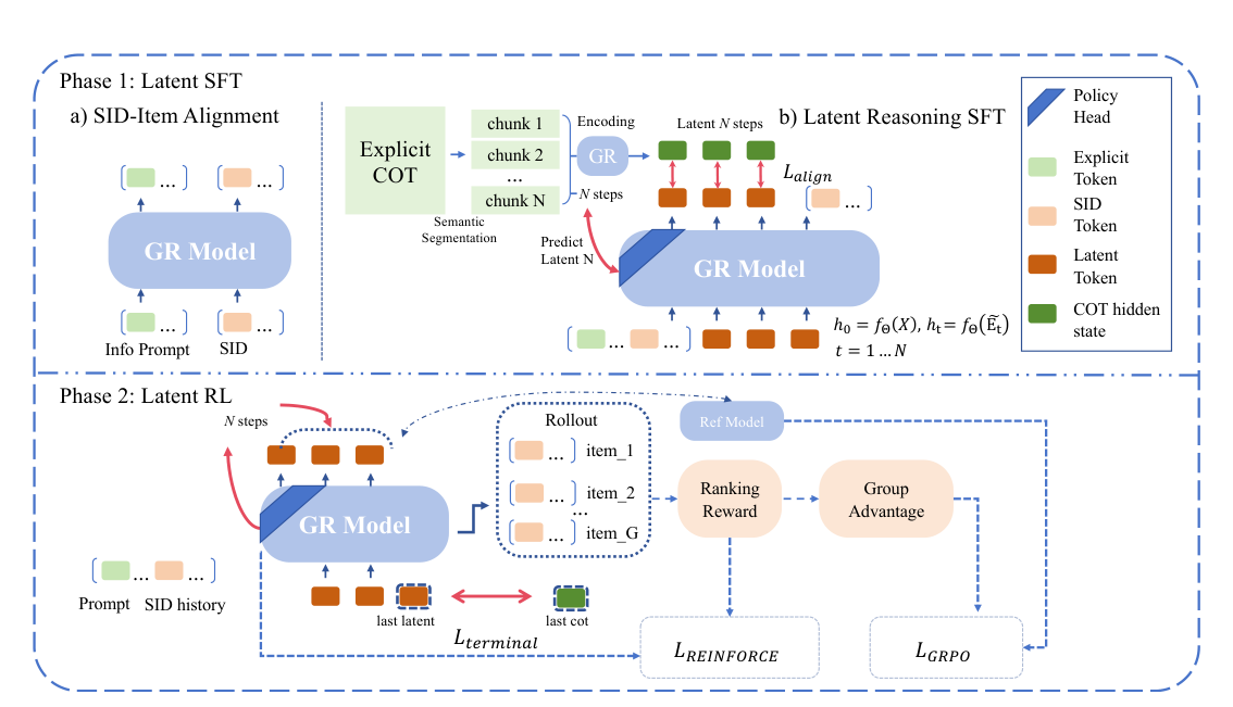 Figure 1: LASAR framework overview. 上半部分是 Phase 1(Latent SFT):先用 SID-Item Alignment 把 SID 语义打牢,再做 Latent Reasoning SFT,用 explicit CoT 切段+ bidirectional KL 对齐每个 latent step;下半部分是 Phase 2(Latent RL):在最后 latent step 用 Terminal KL 做语义锚定,用 GRPO 优化生成质量,用 REINFORCE + step penalty 让 Policy Head 学会按样本动态分配推理步数