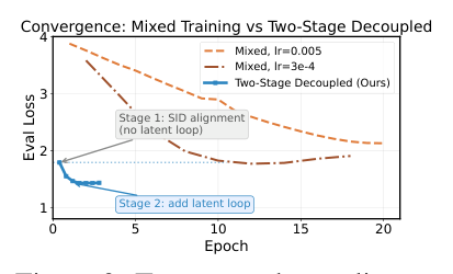 Figure 3: Two-stage decoupling vs. mixed training convergence. 蓝/绿线为 lr=3e-4 / lr=5e-4 的混合训练,Eval Loss 收敛缓慢且停在 1.8–2.9 高位;红线是两阶段,Stage 1 单训 SID alignment 后 Stage 2 引入 latent loop,Eval Loss 顺利降到 ~1.44