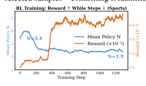 Figure 5a: RL training dynamics on Sports. 横轴 training step,左 Y 轴 Mean Policy N(橙线),右 Y 轴 Reward(蓝线)。Mean N 在前 200 step 从 ~3.4 急降到 ~1.9,之后稳定;Reward 同步上升