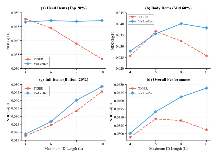 Figure 6: Performance scaling analysis by item popularity