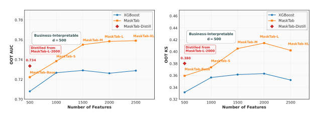 Figure 1: Overall Model Performance — Average monthly AUC (left) and KS (right) on OOT data for MaskTab and XGBoost as the number of features increases from 500 to 2500.