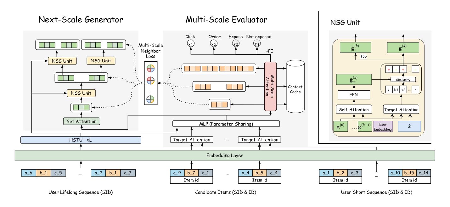 Figure 2: NSGR 整体架构。左:Next-Scale Generator 通过 HSTU 抽取用户长兴趣并以 NSG 单元逐尺度扩张;中:Multi-Scale Evaluator (MSE),通过 target-attention + multi-scale self-attention 在多尺度上预测 click/order/expose/not-exposed 四类 listwise 标签;右:NSG Unit 内部(Self-Attention + Target-Attention + FFN 的 top-k 打分)